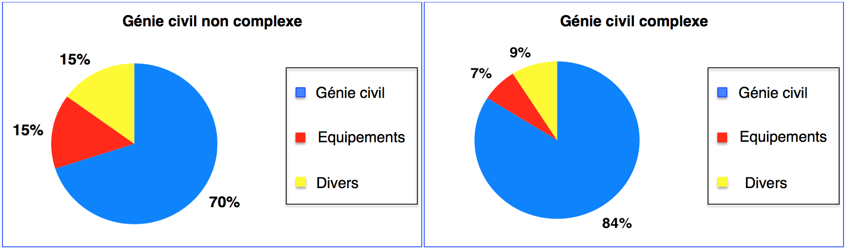 Figure 1 : Ventilation des coûts de construction